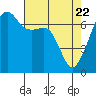 Fort Ebey tide chart for Tuesday, April 22, 2025