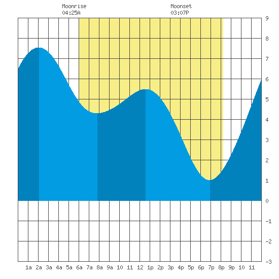 Fort Ebey tide chart for Wednesday, April 23, 2025