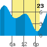 Fort Ebey tide chart for Wednesday, April 23, 2025