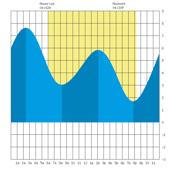 Fort Ebey tide chart for Thursday, April 24, 2025