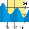 Fort Ebey tide chart for Thursday, April 24, 2025