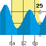 Fort Ebey tide chart for Friday, April 25, 2025