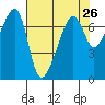 Fort Ebey tide chart for Saturday, April 26, 2025