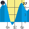 Fort Ebey tide chart for Sunday, April 27, 2025