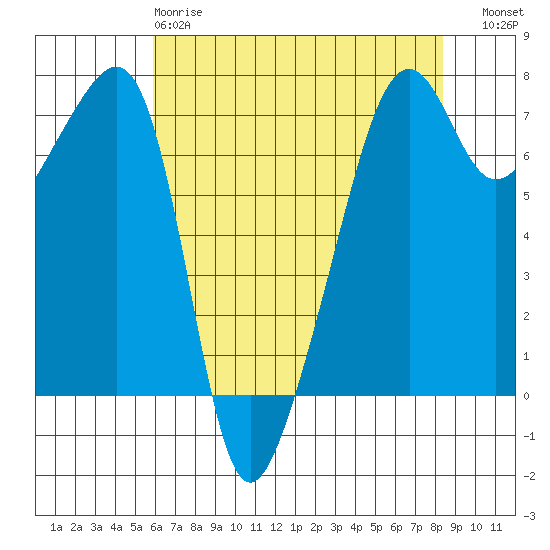 Fort Ebey tide chart for Monday, April 28, 2025