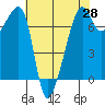 Fort Ebey tide chart for Monday, April 28, 2025