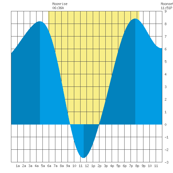 Fort Ebey tide chart for Tuesday, April 29, 2025