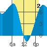 Fort Ebey tide chart for Wednesday, April 2, 2025