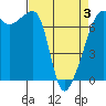 Fort Ebey tide chart for Thursday, April 3, 2025
