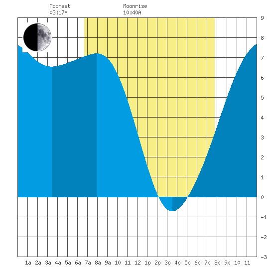 Fort Ebey tide chart for Friday, April 4, 2025
