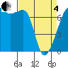 Fort Ebey tide chart for Friday, April 4, 2025