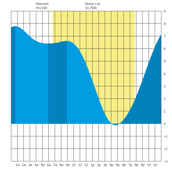 Fort Ebey tide chart for Saturday, April 5, 2025
