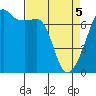 Fort Ebey tide chart for Saturday, April 5, 2025