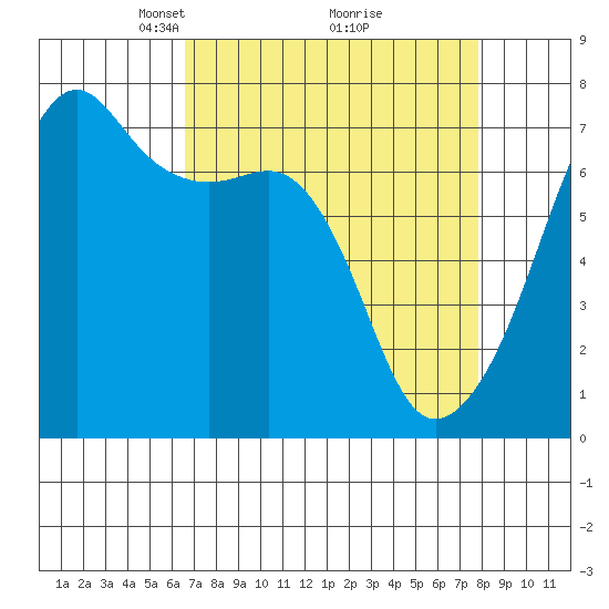 Fort Ebey tide chart for Sunday, April 6, 2025