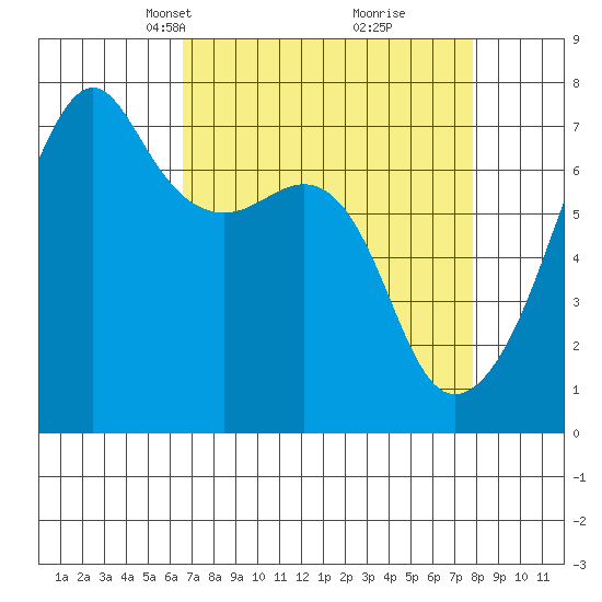 Fort Ebey tide chart for Monday, April 7, 2025