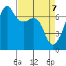 Fort Ebey tide chart for Monday, April 7, 2025