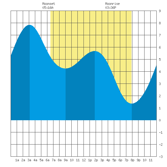 Fort Ebey tide chart for Tuesday, April 8, 2025