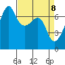Fort Ebey tide chart for Tuesday, April 8, 2025
