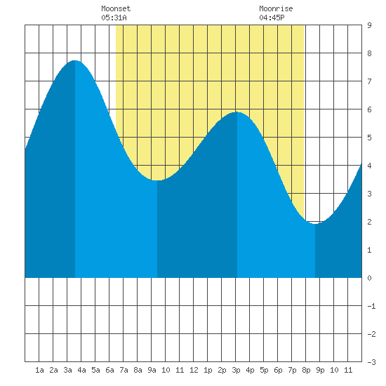 Fort Ebey tide chart for Wednesday, April 9, 2025