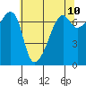 Fort Ebey tide chart for Saturday, May 10, 2025