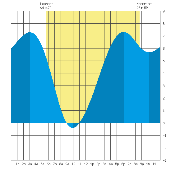 Fort Ebey tide chart for Sunday, May 11, 2025