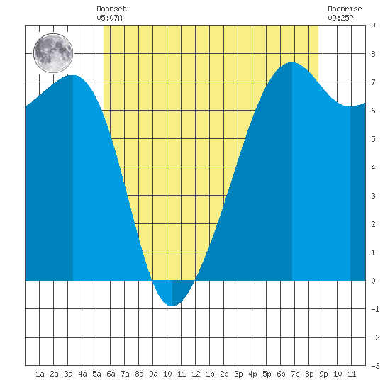 Fort Ebey tide chart for Monday, May 12, 2025