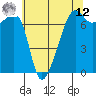 Fort Ebey tide chart for Monday, May 12, 2025