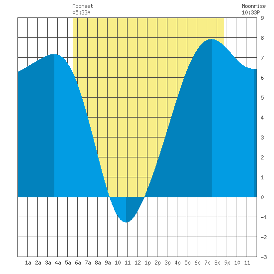 Fort Ebey tide chart for Tuesday, May 13, 2025