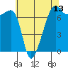 Fort Ebey tide chart for Tuesday, May 13, 2025