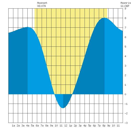 Fort Ebey tide chart for Wednesday, May 14, 2025