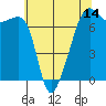 Fort Ebey tide chart for Wednesday, May 14, 2025
