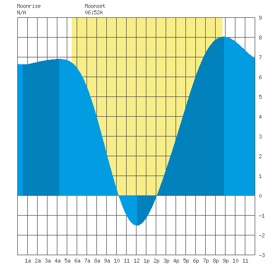 Fort Ebey tide chart for Thursday, May 15, 2025