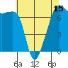 Fort Ebey tide chart for Thursday, May 15, 2025