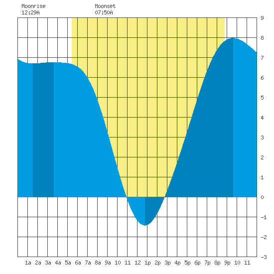 Fort Ebey tide chart for Friday, May 16, 2025