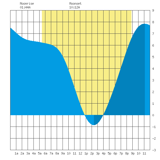 Fort Ebey tide chart for Sunday, May 18, 2025