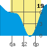 Fort Ebey tide chart for Monday, May 19, 2025