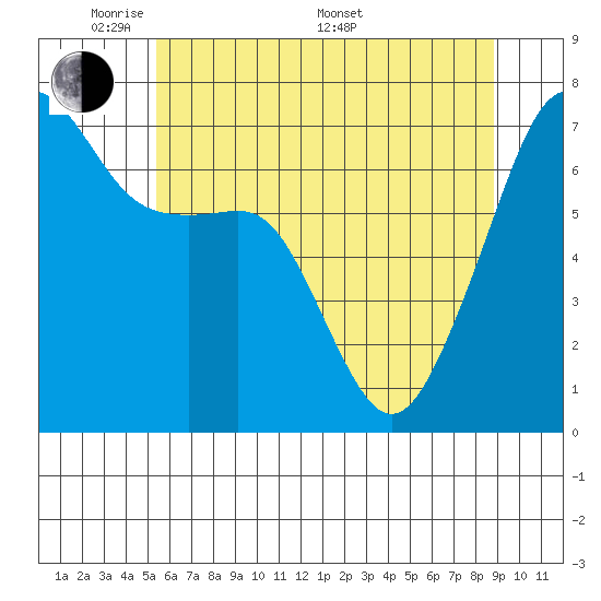 Fort Ebey tide chart for Tuesday, May 20, 2025