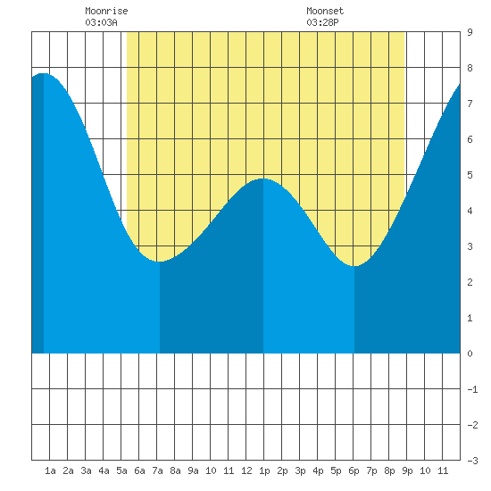 Fort Ebey tide chart for Thursday, May 22, 2025