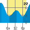 Fort Ebey tide chart for Thursday, May 22, 2025