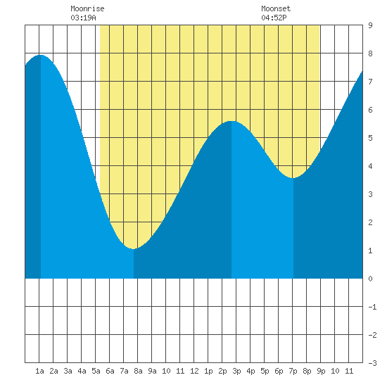 Fort Ebey tide chart for Friday, May 23, 2025