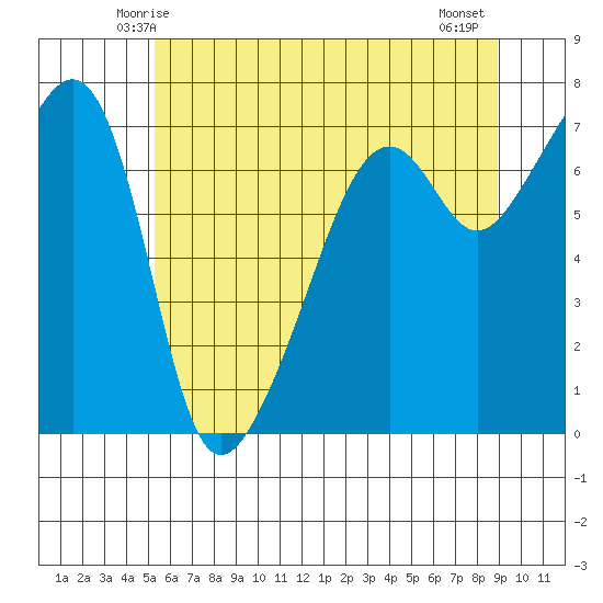 Fort Ebey tide chart for Saturday, May 24, 2025