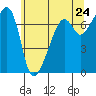Fort Ebey tide chart for Saturday, May 24, 2025