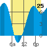 Fort Ebey tide chart for Sunday, May 25, 2025