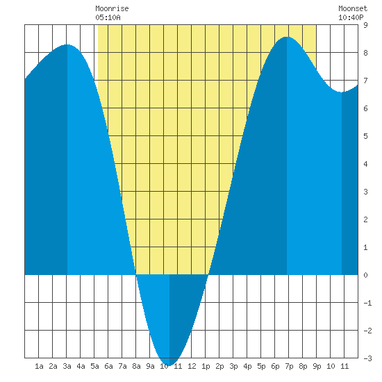Fort Ebey tide chart for Tuesday, May 27, 2025
