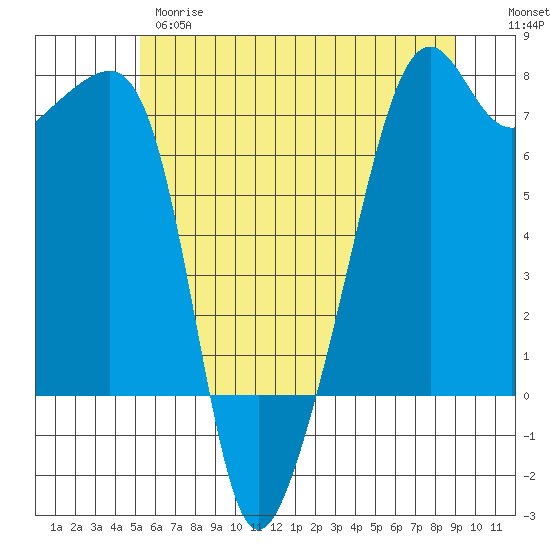 Fort Ebey tide chart for Wednesday, May 28, 2025