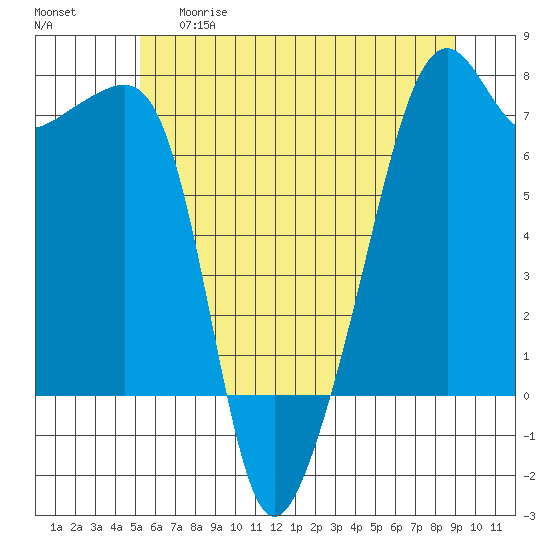 Fort Ebey tide chart for Thursday, May 29, 2025