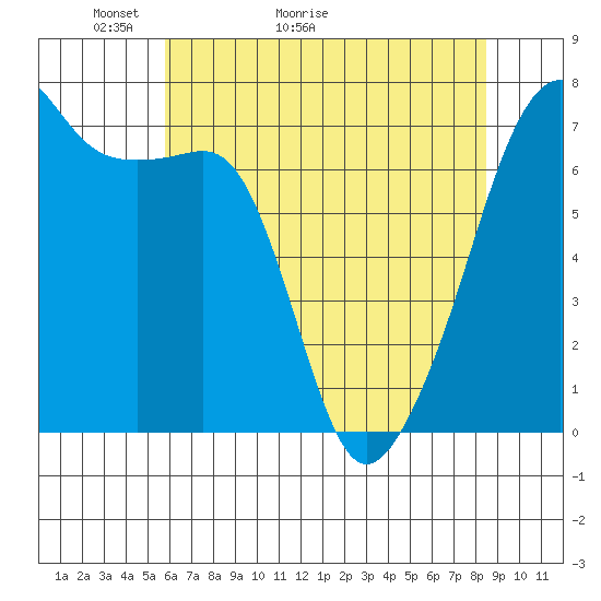 Fort Ebey tide chart for Saturday, May 3, 2025