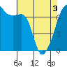 Fort Ebey tide chart for Saturday, May 3, 2025