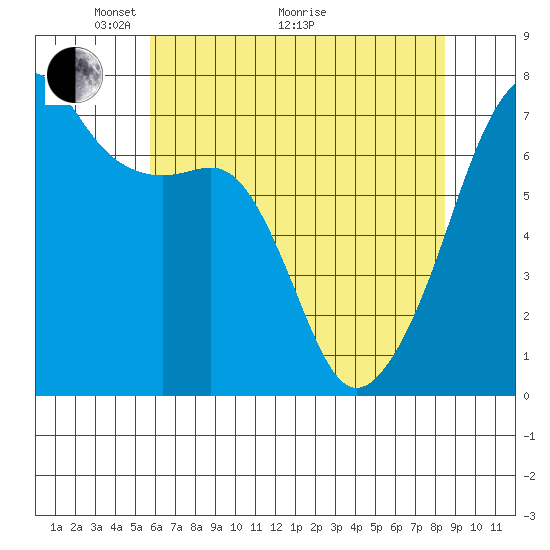 Fort Ebey tide chart for Sunday, May 4, 2025