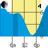 Fort Ebey tide chart for Sunday, May 4, 2025
